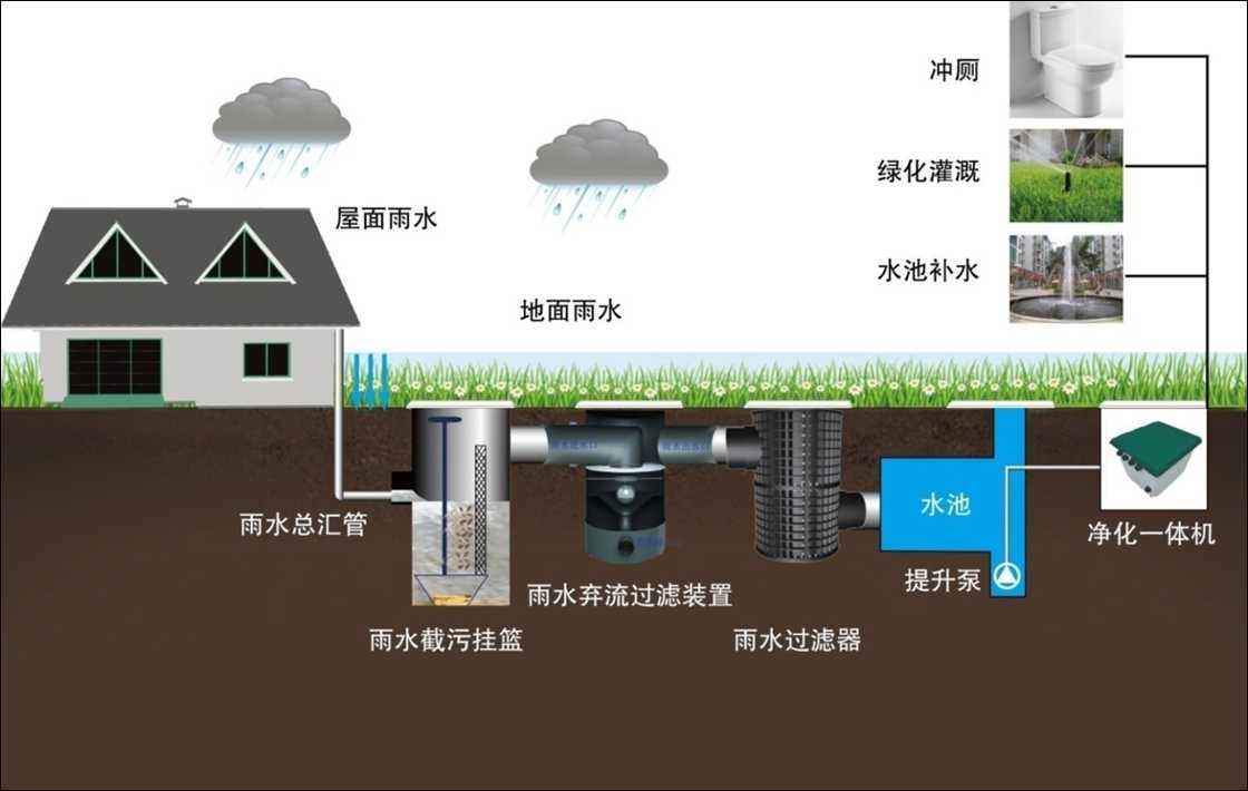 雨水收集及利用的系統(tǒng)有哪些，收集利用雨水又具有哪些意義?